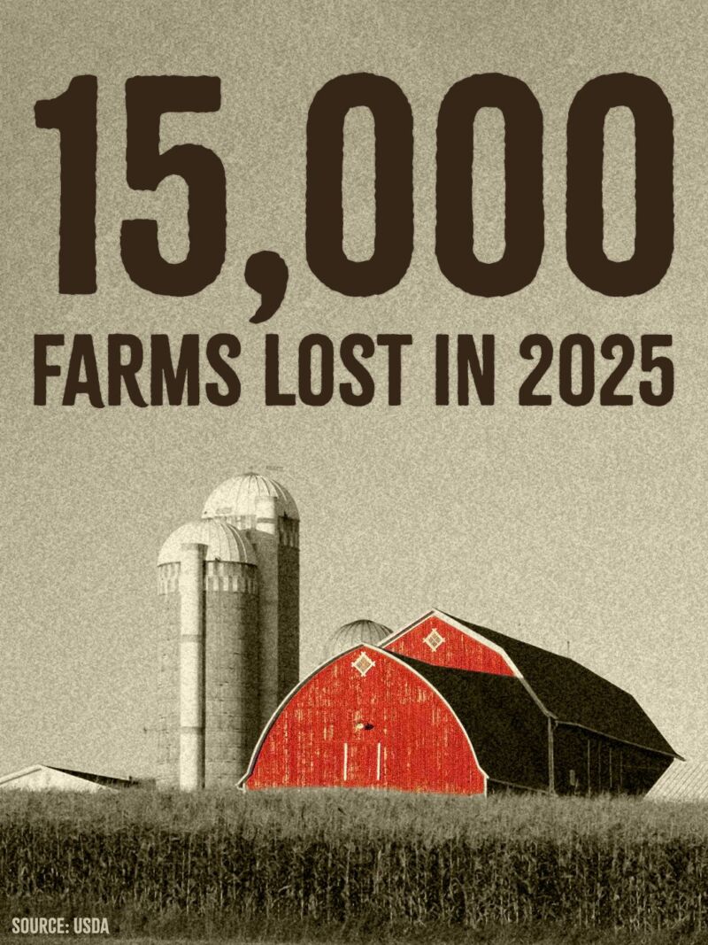 Image for the Tweet beginning: The U.S. lost 15,000 farms
